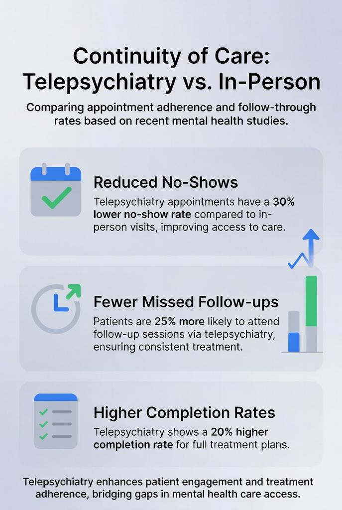 Infographic showing that telepsychiatry is associated with fewer missed appointments, higher follow-up attendance, and improved continuity of psychiatric care compared to in-person visits.