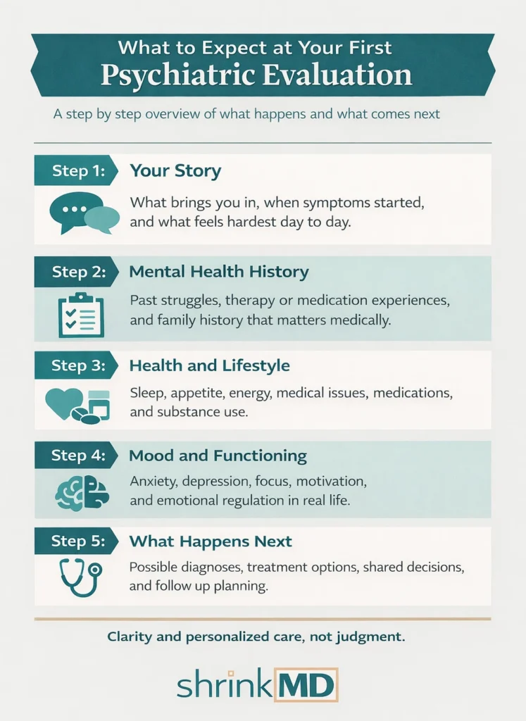 Step by step infographic explaining what happens during a first psychiatric evaluation including mental health history, lifestyle questions, mood assessment, and treatment planning with a psychiatrist