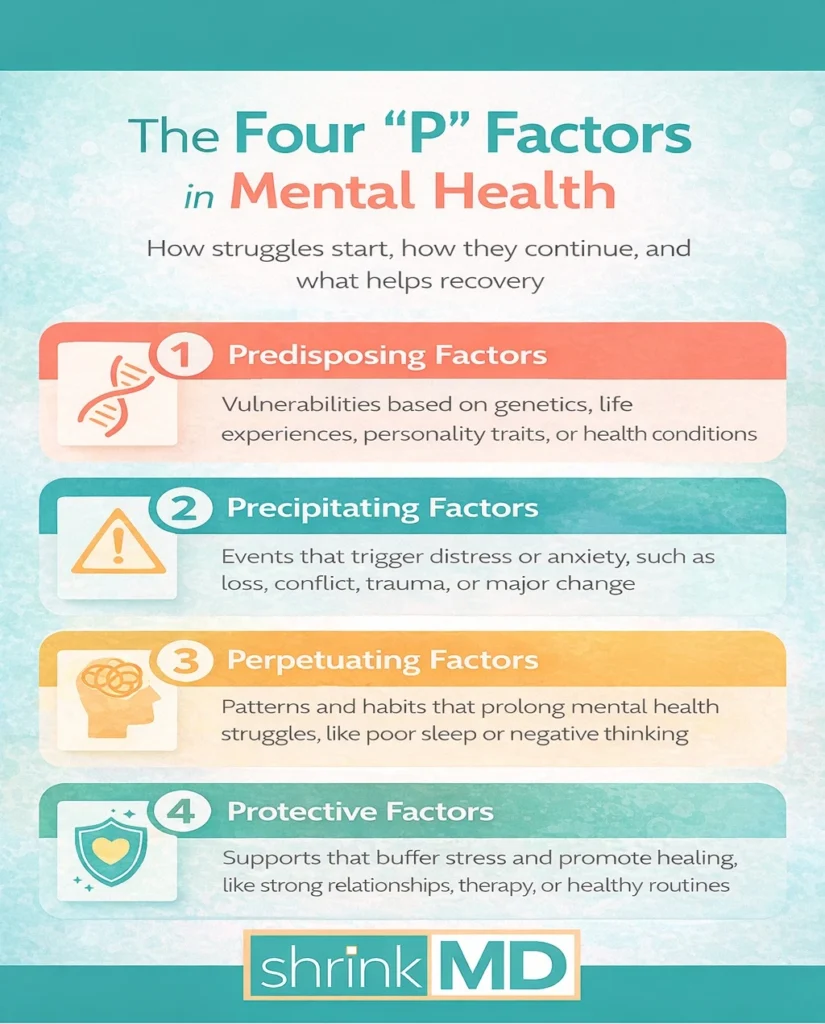 Infographic explaining the four P factors in mental health: predisposing, precipitating, perpetuating, and protective factors